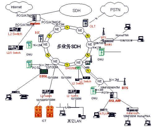 本地SDH传输网设计方案