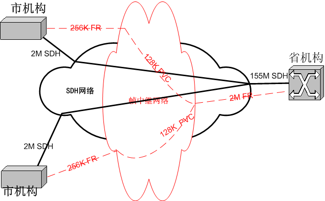 技术方案之SDH篇