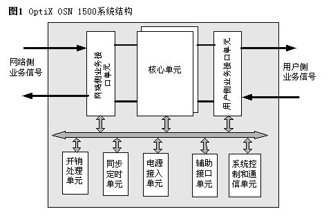 华为OptiX OSN1500设备资料
